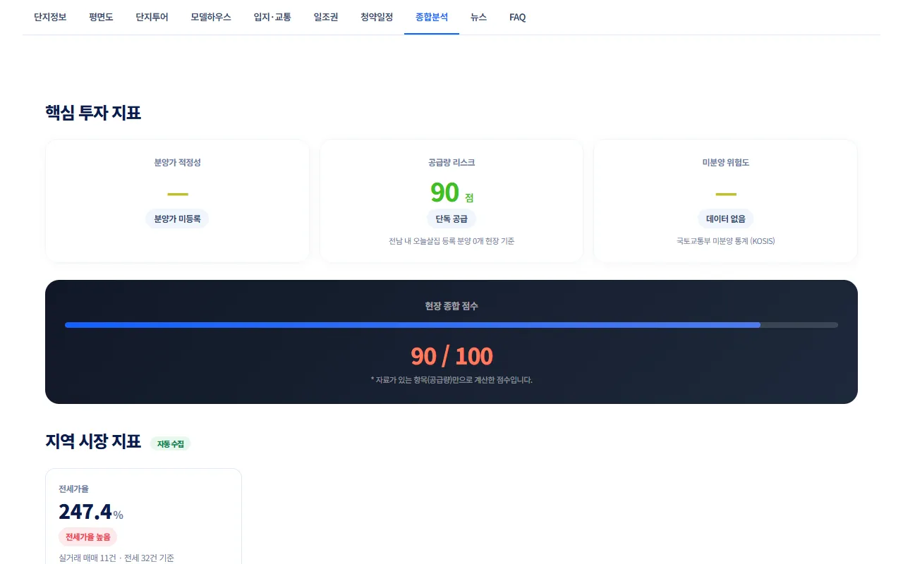핵심 투자 지표 카드 3개(분양가 적정성 —, 공급량 리스크 90점, 미분양 위험도 데이터 없음)와 현장 종합 점수