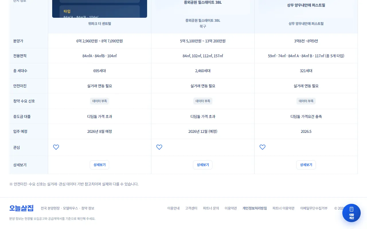 비교표 아랫부분. 안전마진, 청약 수요 신호, 중도금 대출, 입주 예정, 관심 하트, 상세보기 버튼이 보인다.