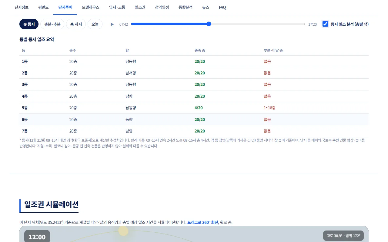 동별 동지 일조 요약표. 1동~7동의 층수·향·충족 층·부분/미달 층