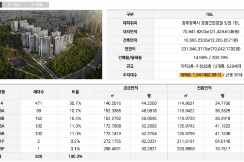 중앙공원 롯데캐슬 1BL 사업개요