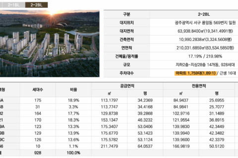 중앙공원 롯데캐슬 2-2BL 사업개요